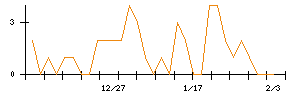 誠建設工業のシグナル検出数推移