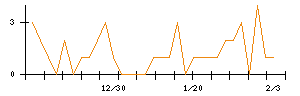 プロジェクトホールディングスのシグナル検出数推移