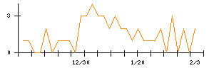 ＧＲＣＳのシグナル検出数推移