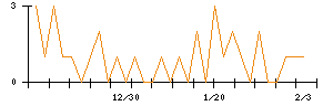 ラバブルマーケティンググループのシグナル検出数推移