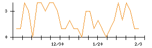 ＡＶｉＣのシグナル検出数推移