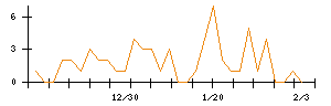 テーオーホールディングスのシグナル検出数推移