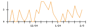 杉本商事のシグナル検出数推移