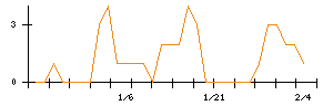 Ｌｉｂ　Ｗｏｒｋのシグナル検出数推移