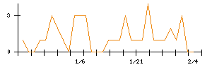 東洋精糖のシグナル検出数推移