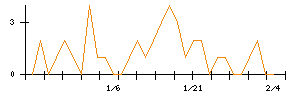 イフジ産業のシグナル検出数推移