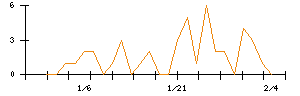 ｖｉｓｕｍｏのシグナル検出数推移