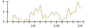 ＭｏｎｏｔａＲＯのシグナル検出数推移