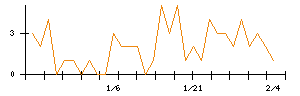 ダイドーリミテッドのシグナル検出数推移