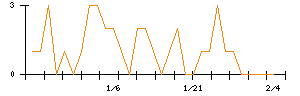 フージャースホールディングスのシグナル検出数推移