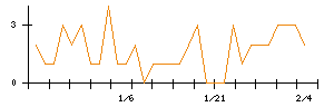 芦森工業のシグナル検出数推移