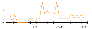 ＫＬａｂのシグナル検出数推移