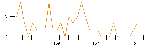 ＳＨＩＦＴのシグナル検出数推移