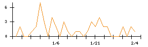 いい生活のシグナル検出数推移