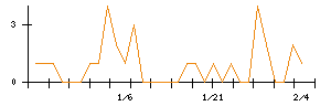 Ａｉｍｉｎｇのシグナル検出数推移