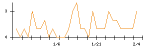 ペイクラウドホールディングスのシグナル検出数推移