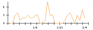 田岡化学工業のシグナル検出数推移
