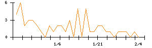 児玉化学工業のシグナル検出数推移