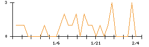 藤倉化成のシグナル検出数推移