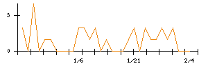 イマジニアのシグナル検出数推移