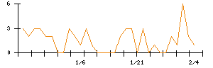 テスホールディングスのシグナル検出数推移