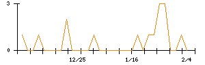 セレコーポレーションのシグナル検出数推移