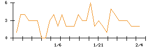 ｎｏｔｅのシグナル検出数推移