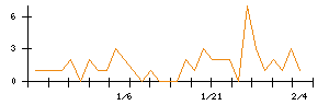 日本興業のシグナル検出数推移