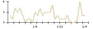 ＴＯＴＯのシグナル検出数推移