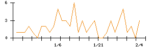 Ｌａｂｏｒｏ．ＡＩのシグナル検出数推移