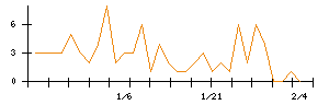 ＡＶＩＬＥＮのシグナル検出数推移