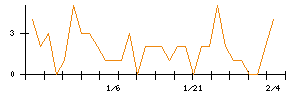 ニッパツのシグナル検出数推移