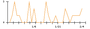 協立エアテックのシグナル検出数推移