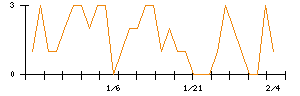 日精樹脂工業のシグナル検出数推移