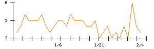 荏原実業のシグナル検出数推移