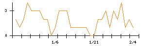 アイチコーポレーションのシグナル検出数推移