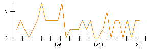 ＣＫＤのシグナル検出数推移