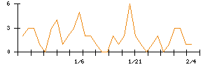 大豊工業のシグナル検出数推移