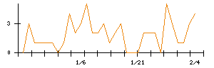 日本電子材料のシグナル検出数推移