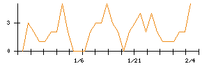 ハイレックスコーポレーションのシグナル検出数推移