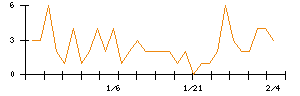 ＬＩＴＡＬＩＣＯのシグナル検出数推移