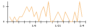ＤＮホールディングスのシグナル検出数推移