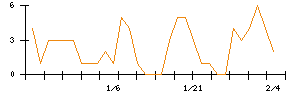 助川電気工業のシグナル検出数推移