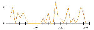 クレステックのシグナル検出数推移