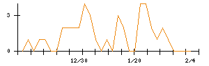 誠建設工業のシグナル検出数推移