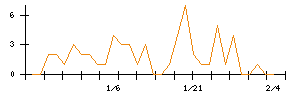 テーオーホールディングスのシグナル検出数推移