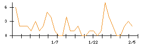 Ｖｅｒｉｔａｓ　Ｉｎ　Ｓｉｌｉｃｏのシグナル検出数推移