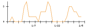 Ｌｉｂ　Ｗｏｒｋのシグナル検出数推移