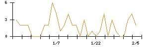 ＷＯＬＶＥＳ　ＨＡＮＤのシグナル検出数推移