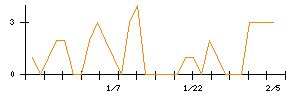 明星工業のシグナル検出数推移
